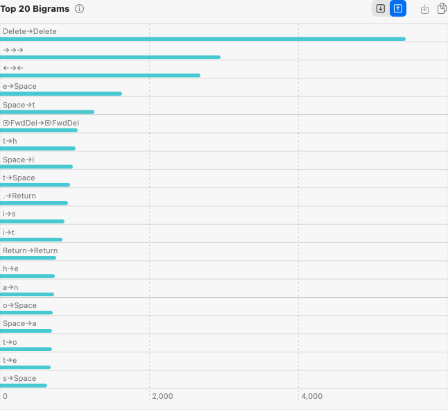 Top 20 Bigrams